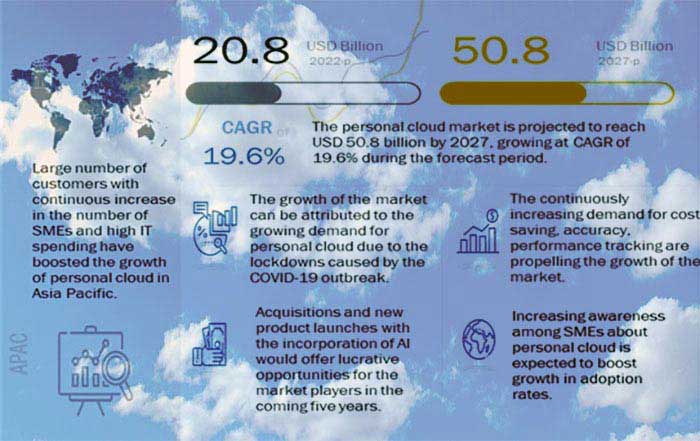 Personal Cloud 50.8 billion dollars by 2027